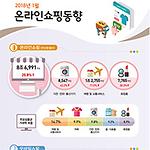 미세먼지·한파·올림픽…온라인쇼핑 거래 ‘호조’