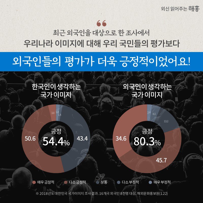 최근 외국인을 대상으로 한 조사에서 우리나라 이미지에 대해 우리 국민들의 평가보다 외국인들의 평가가 더욱 긍정적이었어요! 한국인이 생각하는 국가이미지 긍정 54.4% 매우 긍정적 50.6% 보통 43.4% 다소 부정적 1.4%