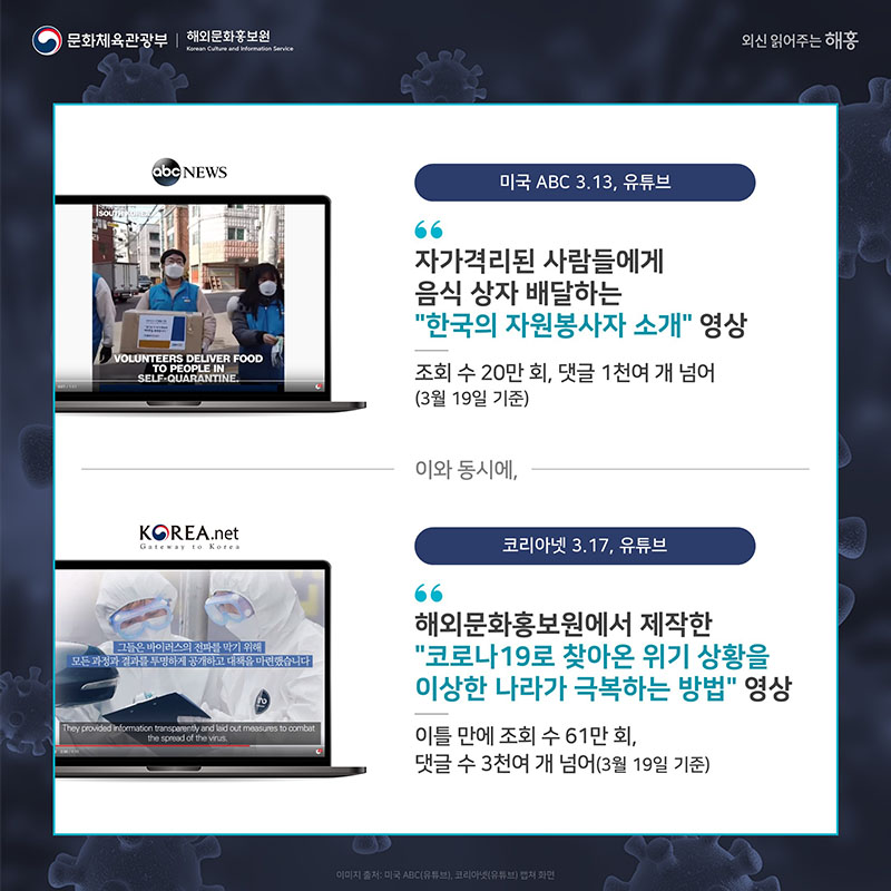 미국 ABC, 3.13, 유튜브 자가격리된 사람들에게 음식 상자 배달하는 한국의 자원봉사자 소개 영상 조회 수 20만 회, 댓글 1천여 개 넘어 (3월 19일 기준) 이와 동시에, 코리아넷, 3.17, 유튜브 해외문화홍보원에서 제작한 '코로나19로 찾아온 위기 상황을 이상한 나라가 극복하는 방법' 영상 이틀 만에 조회 수 61만 회, 댓글 3천여 개 넘어 (3월 19일 기준)