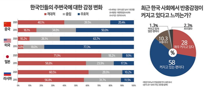 <한국인들의 주변국에 대한 감정 변화 리서치 결과 – 출처 : 매일경제 이코노미>
