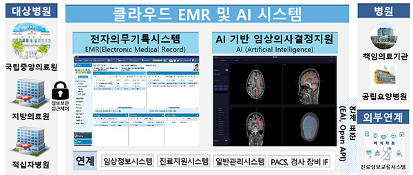 차세대 병원정보시스템 모습(예시)  [출처] 대한민국 정책브리핑(www.korea.kr)