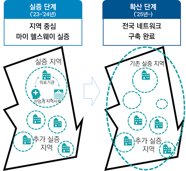 지역 중심 마이 헬스웨이 실증·서비스 R&D 수행 방안  [출처] 대한민국 정책브리핑(www.korea.kr)