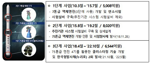 한국형발사체개발사업 단계별 주요 내용  [출처] 대한민국 정책브리핑(www.korea.kr)