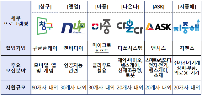 글로벌 기업 협업 프로그램 개요.  [출처] 대한민국 정책브리핑(www.korea.kr)