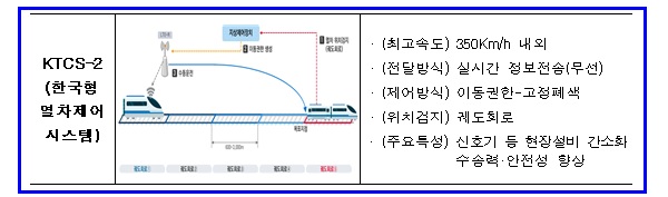 한국형 열차제어시스템