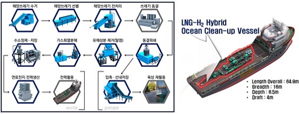 해양 부유쓰레기 수거 처리용 친환경 선박 개념도.