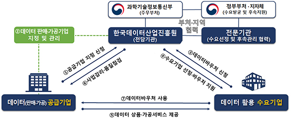 데이터바우처 지원사업 추진체계.  [출처] 대한민국 정책브리핑(www.korea.kr)