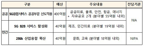 2022년도 5G 융합서비스 프로젝트.  [출처] 대한민국 정책브리핑(www.korea.kr)