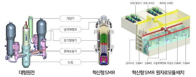 혁신형 소형모듈원자로(i-SMR).  [출처] 대한민국 정책브리핑(www.korea.kr)