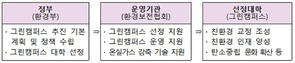 그린캠퍼스 조성 사업 추진체계.  [출처] 대한민국 정책브리핑(www.korea.kr)