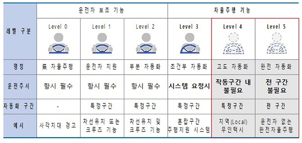 자율주행 단계 구분.  [출처] 대한민국 정책브리핑(www.korea.kr)
