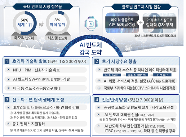 인공지능 반도체 산업 성장 지원대책.  [출처] 대한민국 정책브리핑(www.korea.kr)