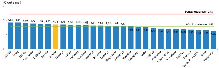 < 2021년 튀르키예 합계출산율 1.7으로 EU 27개국들 중 일곱 번째 - 출처: 튀르키예 통계청 >