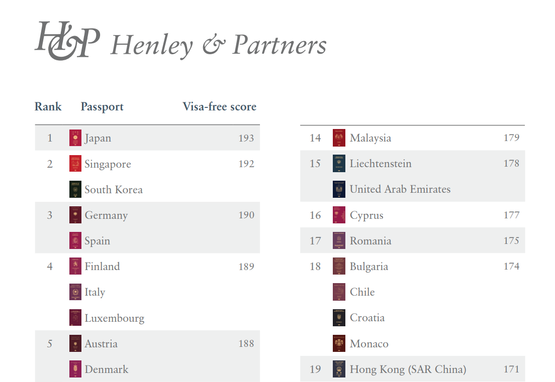 The British consulting group Henry & Partners on Jan. 10 ranked Korea's "passport power," or the number of countries a holder can enter without a visa, second in the world. (Screen capture of group's 2023 Henley Passport Index)