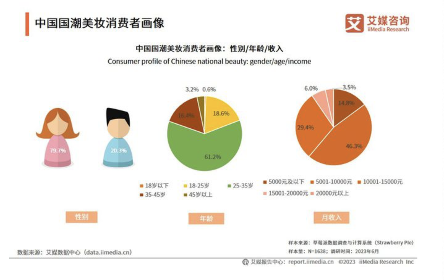 < 중국 소비자의 성별, 연령 그리고 월수입 통계를 보여주는 자료 - 출처: 'iiMedia Research(艾媒咨询)' >