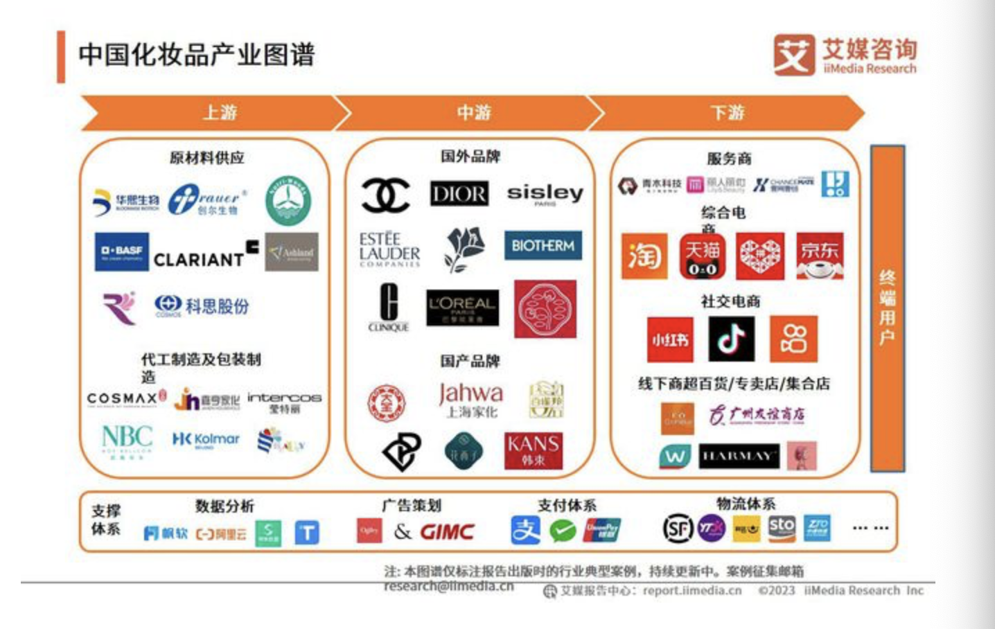 < 중국에 진출한 저가 브랜드부터 중고가 인기 브랜드, 전자상거래 플랫폼을 통계한 자료 - 출처: 'iiMedia Research(艾媒咨询)' >