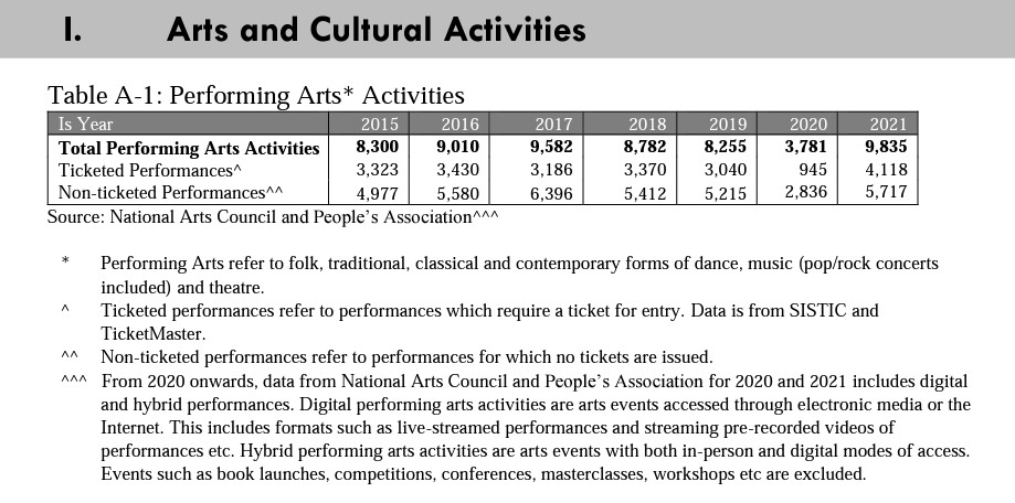 < 코로나19 전후 싱가포르 내 문화 티켓 판매량 - 출처: Singapore Cultural Statistics(2022) >