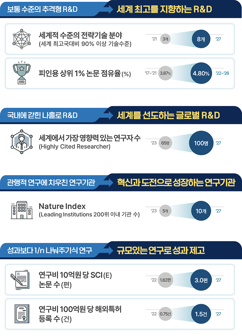 윤석열 정부 R&D 혁신 방안 기대효과