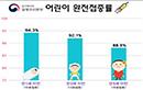 한국 아동 예방접종률, 미국·호주·영국보다 높아 